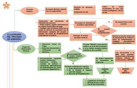 Flujograma Proceso De Admision Flujograma Del Proceso De Admision The