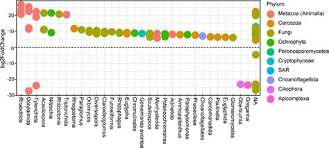 Differential Gene Expression Deseq Analysis Based On Negative