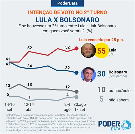 Datafolha Confirma Poderdata E Mostra Lula à Frente De Bolsonaro