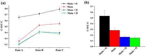 Influence Of Carrier Gas Flow Rate On C O C C Ratio For A Styrene And Download Scientific