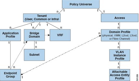 Cisco Application Centric Infrastructure Fundamentals Aci Policy