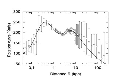 Rotation curve obtained with density (18) for the Galaxy. | Download ...