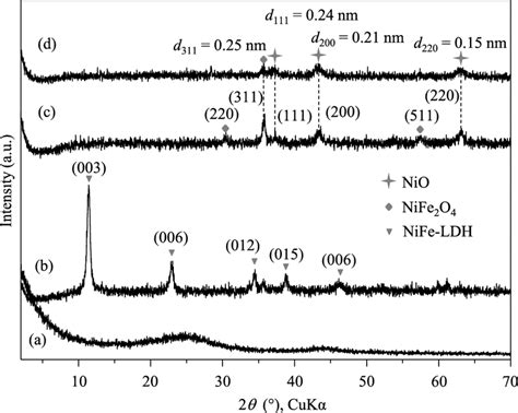 Xrd Patterns Of Ac A Nife Ldh B Nife Ldo C And Ac Nife Ldo D