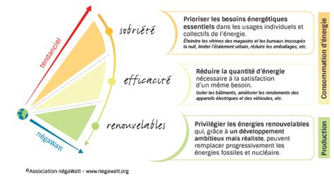 La Sobriété énergétique Un élément Clé Des Stratégies Bas Carbone