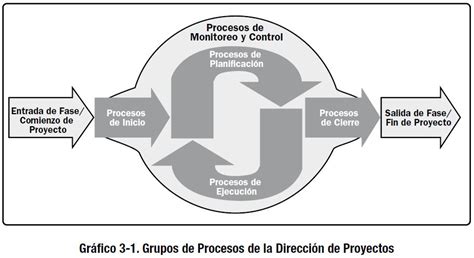 Ingeniería Systems Interacciones Comunes Entre Los Procesos De La