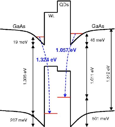 Figure 2 From Optical Investigation Of Type II GaSb GaAs Self Assembled