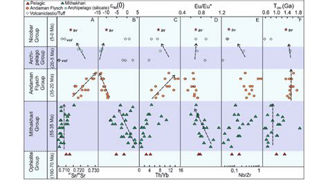 Stratigraphic Variations Of Various Geochemical And Isotopic Proxies In Download Scientific