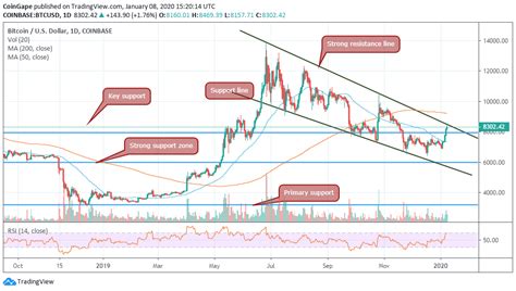 比特幣價格分析BTC USD面臨強勁阻力線能否實現9 000美元 0x資訊