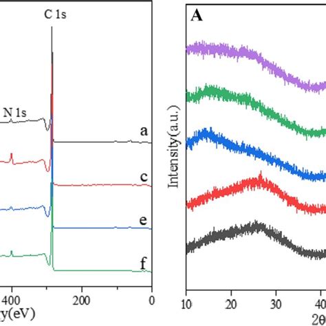 Xrd Patterns A And Wide Scan Xps Spectra B Of Catalyst Samples A Download Scientific