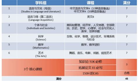 Ib课程都有哪些学科？如何选择辅导机构？ 知乎