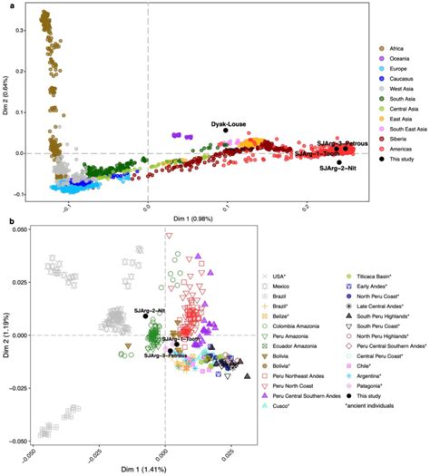 Multidimensional Scaling MDS Plots Of Nuclear DNA Of A Worldwide