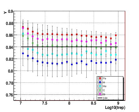 Estimations Of The Y Cic Ratio For Five Different Primaries Shown As A