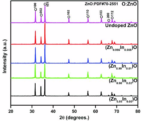 Shows The Powder X Ray Diffraction Xrd Patterns Of All The Sintered