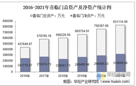 2021年喜临门（603008）总资产、总负债、营业收入、营业成本及净利润统计 知乎