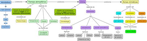 Sociales Y Lengua Esquemas Sobre El Tiempo Y Clima