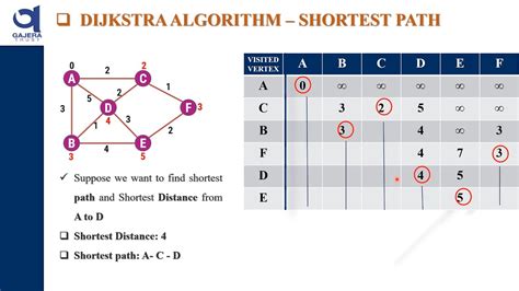 Dijkstra Algorithm Single Source Shortest Path Youtube