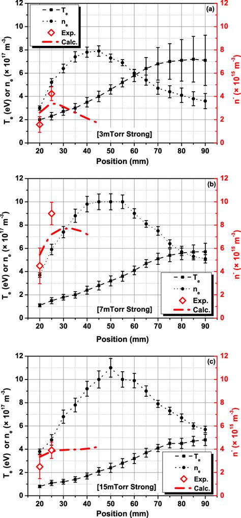 Axial Profiles Of The Calculated H Density At A Mtorr B