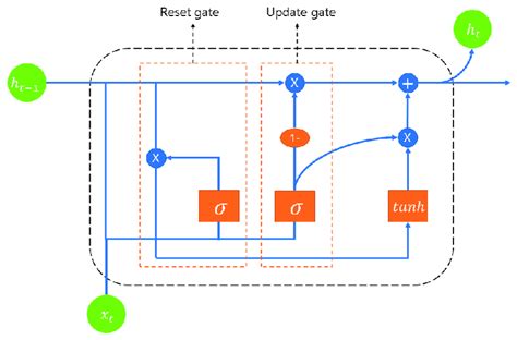 Gated Recurrent Unit Network Diagram Download Scientific Diagram