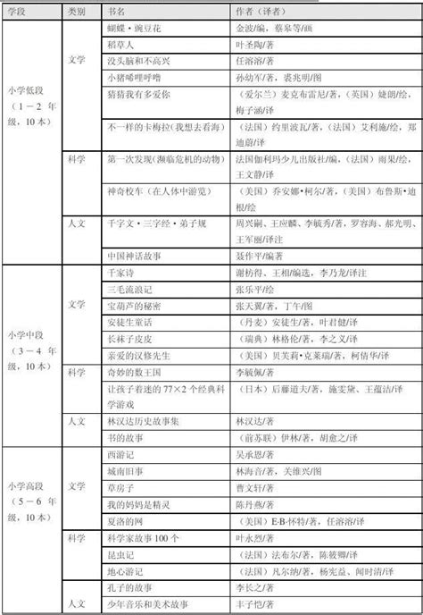 中国小学生基础阅读书目表新阅读研究所项目组研制2011年版word文档在线阅读与下载无忧文档