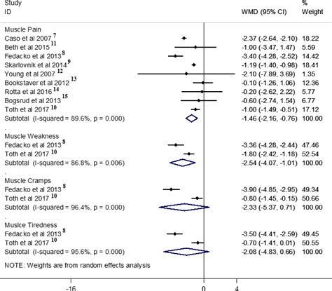 Effects Of Coenzyme Q10 On Statin‐induced Myopathy An Updated Meta