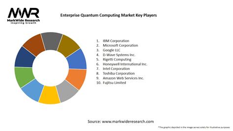 Enterprise Quantum Computing Market 2024 2032 Size Share Growth