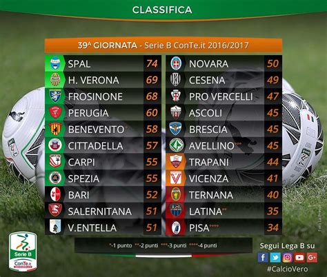 Serie B La Classifica Dopo La 39ª Giornata Hellas Live