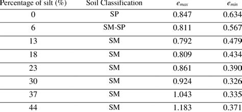 Limiting Void Ratios And Soil Classification Of Sand Silt Mixtures