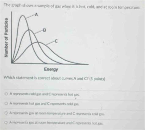 Solved The Graph Shows A Sample Of Gas When It Is Hot Cold And At