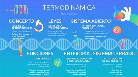 Mural Interactivo De La Termodinámica