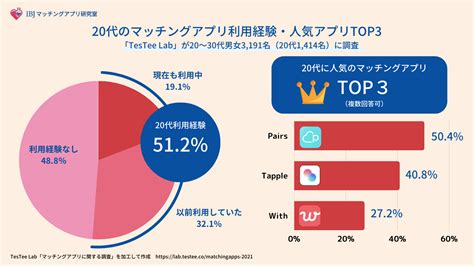 20代のマッチングアプリ利用率は半数以上？圧倒的人気のアプリとおすすめ5選 Ibjマッチングアプリ研究室 Ibjと考えるマッチング