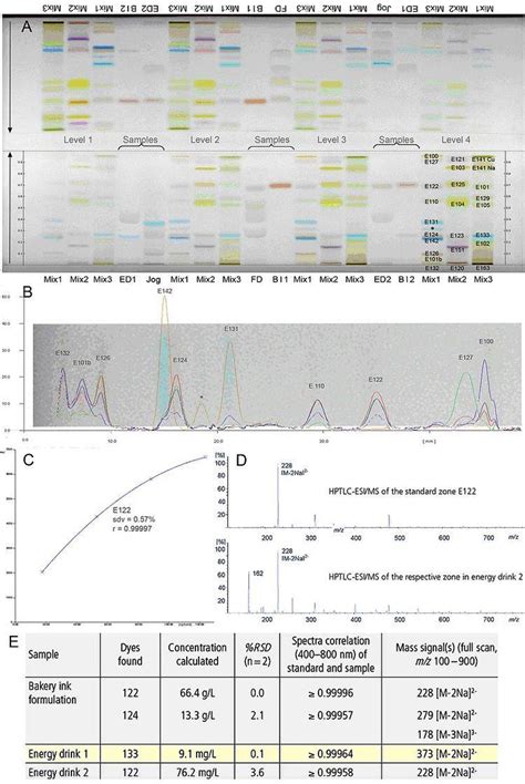 High Performance Thin Layer Chromatography Alchetron The Free Social