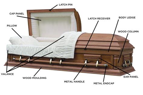 Casket Nomenclature: Component Parts of a Casket ...