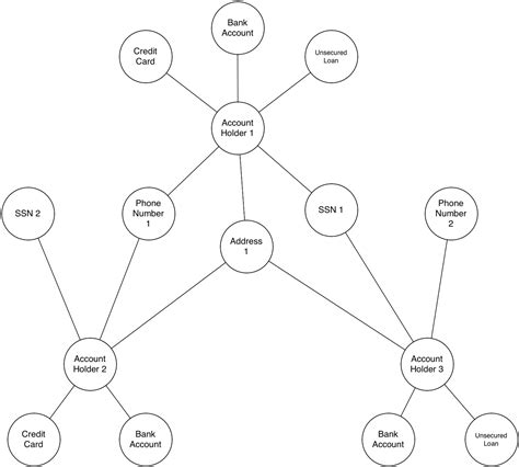 Rdbms And Graphs Graph Basics For The Relational Developer