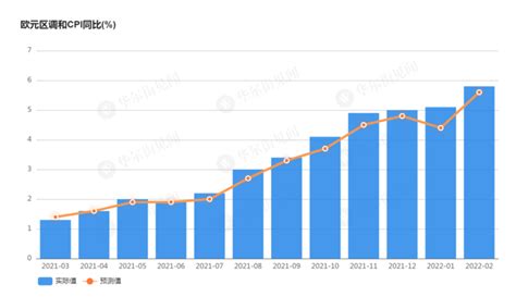 欧元区通胀再次加速至创纪录水平 2月调和cpi同比增长58