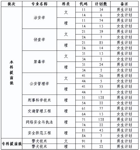 2022高考志願填報：四川警校歷年錄取分數線 壹讀