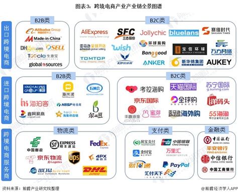 预见2022：《2022年中国跨境电商行业全景图谱》 附市场现状、竞争格局和发展趋势等 行业研究报告 前瞻网