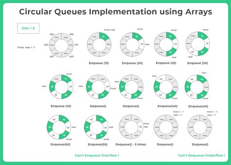 Circular Queue Using Array C Implementation PrepInsta