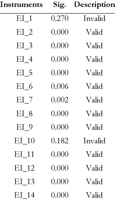 Results Of Validity Test Variable Emotional Intelligence Download