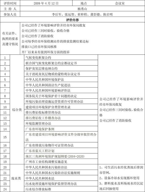 《合规性评价记录表》word文档在线阅读与下载无忧文档