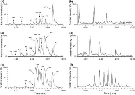 Representative Base Peak Intensity Bpi Chromatograms Of F18 And Its