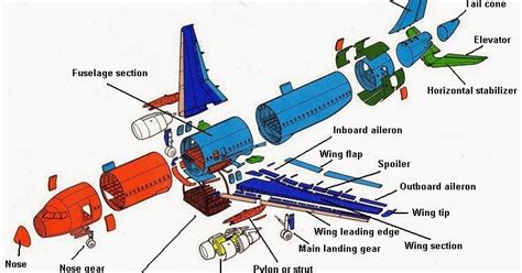 All About Penerbangan Bagian Bagian Pesawat Udara Fuselage