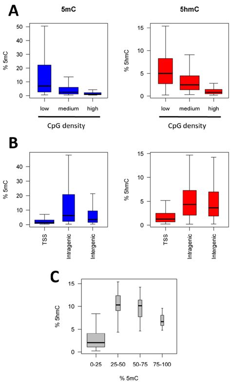 Genomic Distribution Of 5mC And 5hmC Across CGIs A CGIs Were