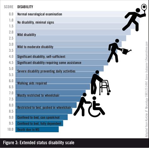 Figure 3 From Multiple Sclerosis Symptoms And Diagnosis Semantic Scholar