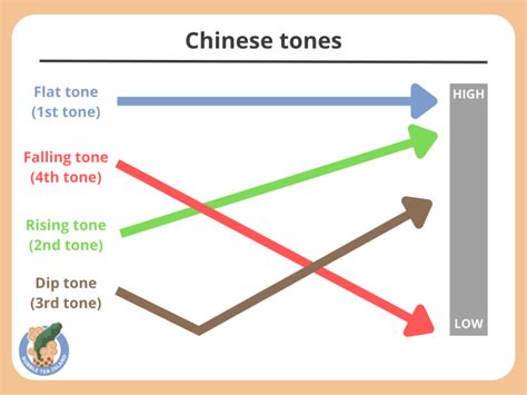 The Four Tones Chinese Pronunciation Guide Bubble Tea Island