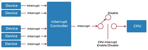 What Is Interrupt In OS Dr Dian Noviandri ST M Kom