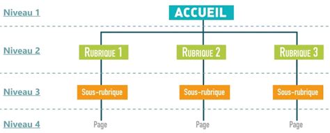 Comment Cr Er L Arborescence Parfaite Pour Votre Site Web Axis