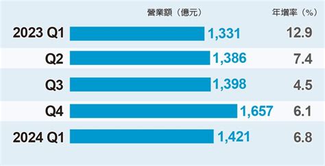 每周一勢／q1電腦及資訊服務業營收 同期新高 財經焦點 產經 聯合新聞網