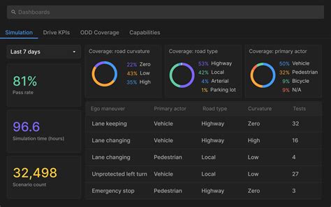 Verification And Validation Ensure Av Safety From Development To