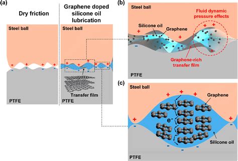 Figure From Super Low Friction Electrification Achieved On