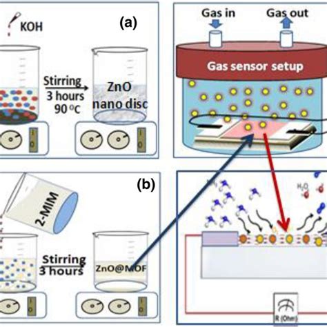 A Ftir Of Znozif 8 Znona Znoina Nanodisc Core Shell And B Xrd